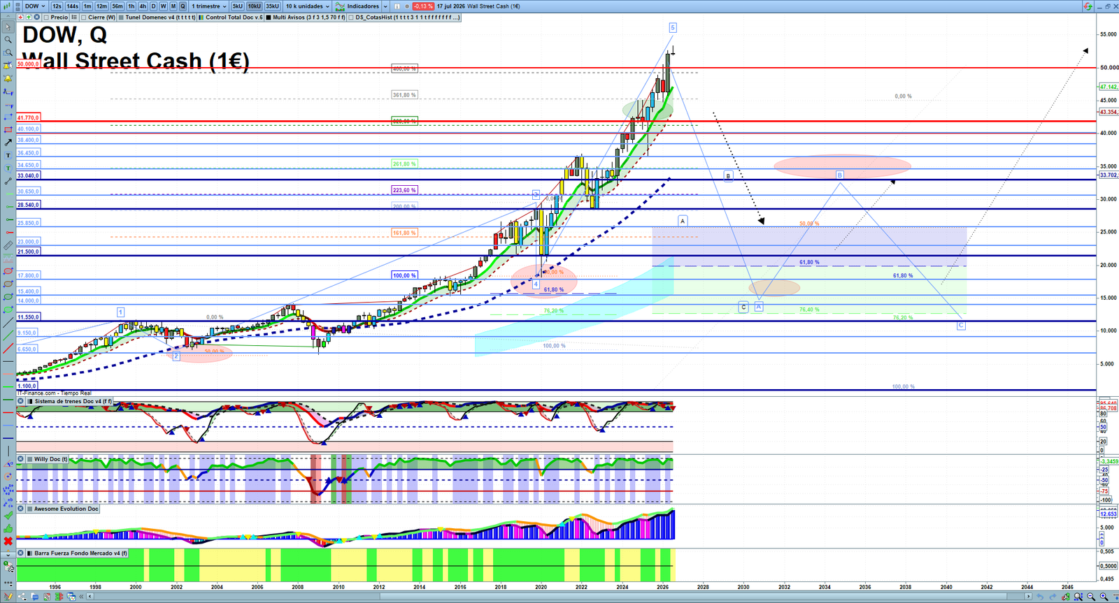 Dow Jones quarterly technical analysis chart showing US index market structure, Elliott Wave context and key reaction levels